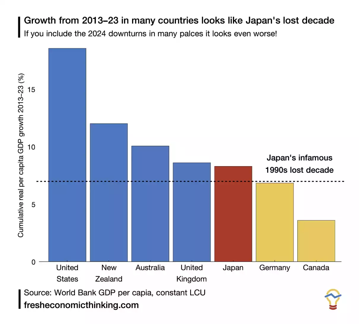 Growth from 2013 to 2023 Looking Similar to Japan Lost Decade of 1990s